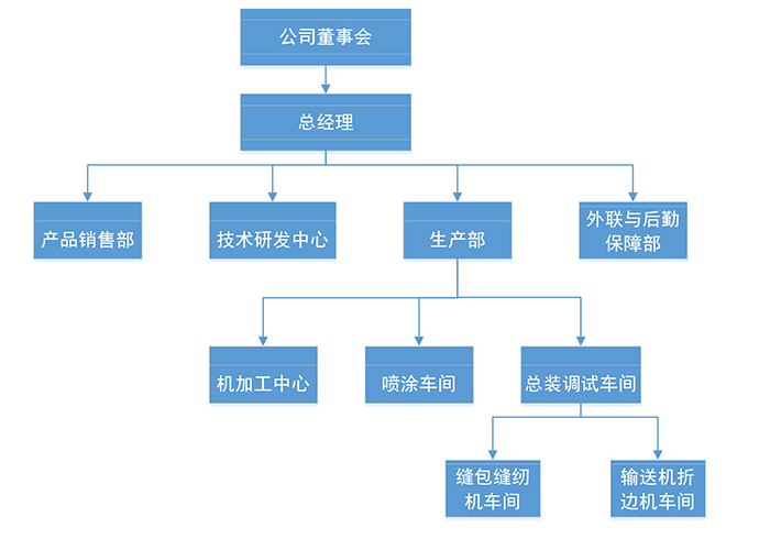 组织框架